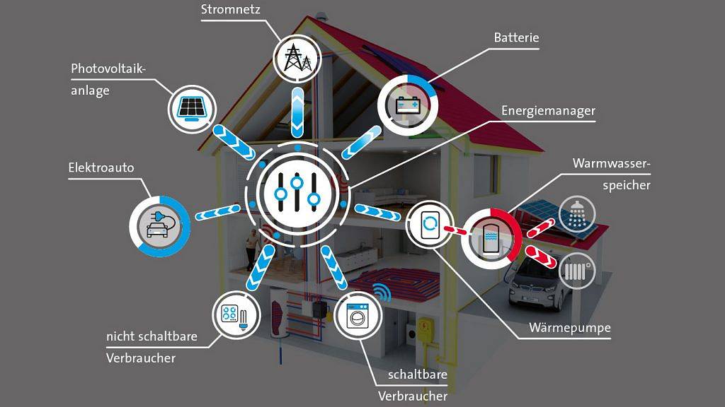 In Zukunft kann zum Beispiel eine Wärmepumpe in Verbindung mit einer Photovoltaik-Anlage und Solarstromspeicher im Zentrum eines Home Energy Management Systems (HEMS) stehen © BDH Köln © BDH Köln